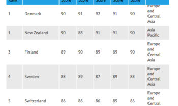 Denmark, Sweden, Norway, Finland – and Singapore – least corrupt countries